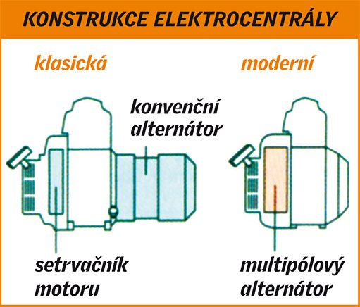 konstrukce elektrocentrál