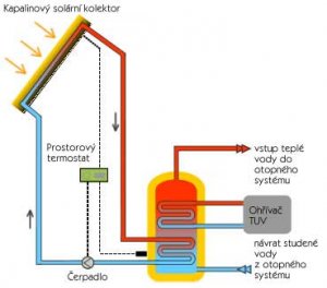 zalozni_zdroje_pro_cerpadla_a_ridici_elektroniku_solarniho_ohrevu_vody